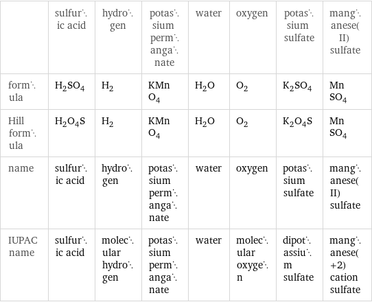  | sulfuric acid | hydrogen | potassium permanganate | water | oxygen | potassium sulfate | manganese(II) sulfate formula | H_2SO_4 | H_2 | KMnO_4 | H_2O | O_2 | K_2SO_4 | MnSO_4 Hill formula | H_2O_4S | H_2 | KMnO_4 | H_2O | O_2 | K_2O_4S | MnSO_4 name | sulfuric acid | hydrogen | potassium permanganate | water | oxygen | potassium sulfate | manganese(II) sulfate IUPAC name | sulfuric acid | molecular hydrogen | potassium permanganate | water | molecular oxygen | dipotassium sulfate | manganese(+2) cation sulfate