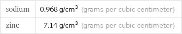 sodium | 0.968 g/cm^3 (grams per cubic centimeter) zinc | 7.14 g/cm^3 (grams per cubic centimeter)