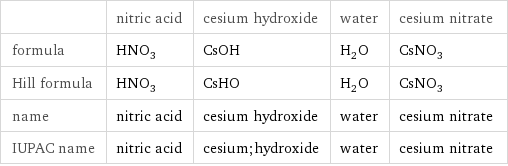  | nitric acid | cesium hydroxide | water | cesium nitrate formula | HNO_3 | CsOH | H_2O | CsNO_3 Hill formula | HNO_3 | CsHO | H_2O | CsNO_3 name | nitric acid | cesium hydroxide | water | cesium nitrate IUPAC name | nitric acid | cesium;hydroxide | water | cesium nitrate