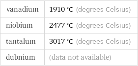 vanadium | 1910 °C (degrees Celsius) niobium | 2477 °C (degrees Celsius) tantalum | 3017 °C (degrees Celsius) dubnium | (data not available)