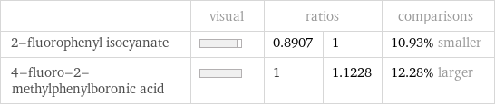  | visual | ratios | | comparisons 2-fluorophenyl isocyanate | | 0.8907 | 1 | 10.93% smaller 4-fluoro-2-methylphenylboronic acid | | 1 | 1.1228 | 12.28% larger