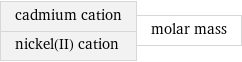 cadmium cation nickel(II) cation | molar mass