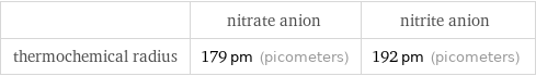  | nitrate anion | nitrite anion thermochemical radius | 179 pm (picometers) | 192 pm (picometers)