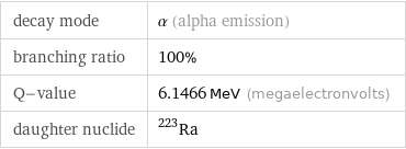 decay mode | α (alpha emission) branching ratio | 100% Q-value | 6.1466 MeV (megaelectronvolts) daughter nuclide | Ra-223