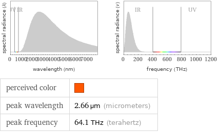   perceived color |  peak wavelength | 2.66 µm (micrometers) peak frequency | 64.1 THz (terahertz)