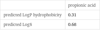  | propionic acid predicted LogP hydrophobicity | 0.31 predicted LogS | 0.68