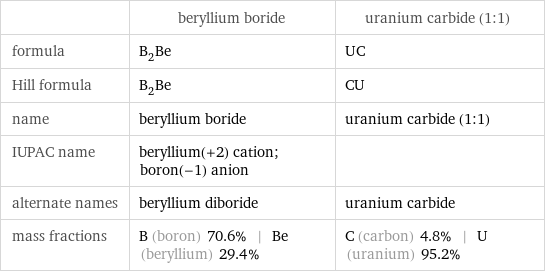  | beryllium boride | uranium carbide (1:1) formula | B_2Be | UC Hill formula | B_2Be | CU name | beryllium boride | uranium carbide (1:1) IUPAC name | beryllium(+2) cation; boron(-1) anion |  alternate names | beryllium diboride | uranium carbide mass fractions | B (boron) 70.6% | Be (beryllium) 29.4% | C (carbon) 4.8% | U (uranium) 95.2%