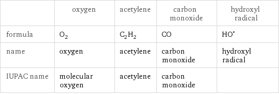 | oxygen | acetylene | carbon monoxide | hydroxyl radical formula | O_2 | C_2H_2 | CO | (HO)^• name | oxygen | acetylene | carbon monoxide | hydroxyl radical IUPAC name | molecular oxygen | acetylene | carbon monoxide | 