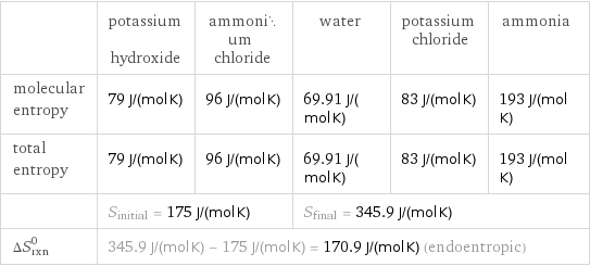  | potassium hydroxide | ammonium chloride | water | potassium chloride | ammonia molecular entropy | 79 J/(mol K) | 96 J/(mol K) | 69.91 J/(mol K) | 83 J/(mol K) | 193 J/(mol K) total entropy | 79 J/(mol K) | 96 J/(mol K) | 69.91 J/(mol K) | 83 J/(mol K) | 193 J/(mol K)  | S_initial = 175 J/(mol K) | | S_final = 345.9 J/(mol K) | |  ΔS_rxn^0 | 345.9 J/(mol K) - 175 J/(mol K) = 170.9 J/(mol K) (endoentropic) | | | |  