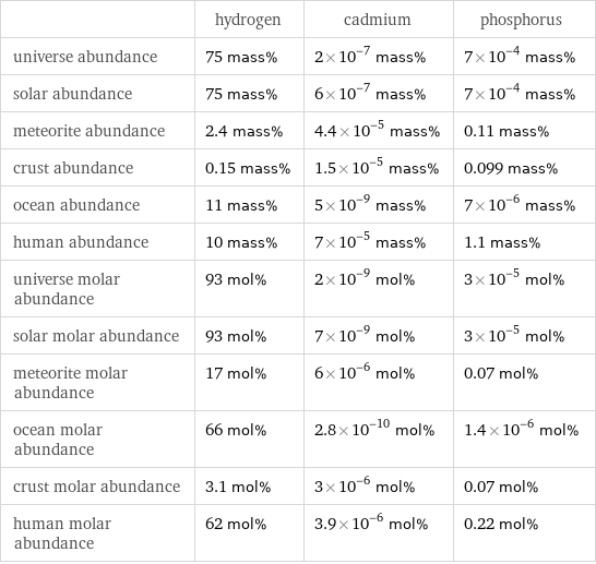  | hydrogen | cadmium | phosphorus universe abundance | 75 mass% | 2×10^-7 mass% | 7×10^-4 mass% solar abundance | 75 mass% | 6×10^-7 mass% | 7×10^-4 mass% meteorite abundance | 2.4 mass% | 4.4×10^-5 mass% | 0.11 mass% crust abundance | 0.15 mass% | 1.5×10^-5 mass% | 0.099 mass% ocean abundance | 11 mass% | 5×10^-9 mass% | 7×10^-6 mass% human abundance | 10 mass% | 7×10^-5 mass% | 1.1 mass% universe molar abundance | 93 mol% | 2×10^-9 mol% | 3×10^-5 mol% solar molar abundance | 93 mol% | 7×10^-9 mol% | 3×10^-5 mol% meteorite molar abundance | 17 mol% | 6×10^-6 mol% | 0.07 mol% ocean molar abundance | 66 mol% | 2.8×10^-10 mol% | 1.4×10^-6 mol% crust molar abundance | 3.1 mol% | 3×10^-6 mol% | 0.07 mol% human molar abundance | 62 mol% | 3.9×10^-6 mol% | 0.22 mol%