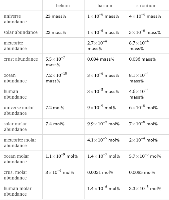  | helium | barium | strontium universe abundance | 23 mass% | 1×10^-6 mass% | 4×10^-6 mass% solar abundance | 23 mass% | 1×10^-6 mass% | 5×10^-6 mass% meteorite abundance | | 2.7×10^-4 mass% | 8.7×10^-4 mass% crust abundance | 5.5×10^-7 mass% | 0.034 mass% | 0.036 mass% ocean abundance | 7.2×10^-10 mass% | 3×10^-6 mass% | 8.1×10^-4 mass% human abundance | | 3×10^-5 mass% | 4.6×10^-4 mass% universe molar abundance | 7.2 mol% | 9×10^-9 mol% | 6×10^-8 mol% solar molar abundance | 7.4 mol% | 9.9×10^-9 mol% | 7×10^-8 mol% meteorite molar abundance | | 4.1×10^-5 mol% | 2×10^-4 mol% ocean molar abundance | 1.1×10^-9 mol% | 1.4×10^-7 mol% | 5.7×10^-5 mol% crust molar abundance | 3×10^-6 mol% | 0.0051 mol% | 0.0085 mol% human molar abundance | | 1.4×10^-6 mol% | 3.3×10^-5 mol%