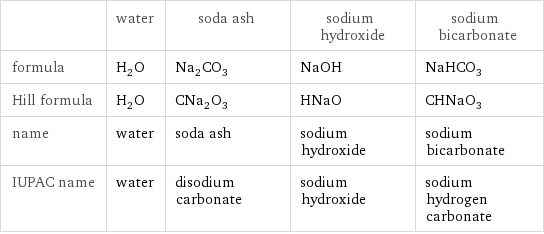  | water | soda ash | sodium hydroxide | sodium bicarbonate formula | H_2O | Na_2CO_3 | NaOH | NaHCO_3 Hill formula | H_2O | CNa_2O_3 | HNaO | CHNaO_3 name | water | soda ash | sodium hydroxide | sodium bicarbonate IUPAC name | water | disodium carbonate | sodium hydroxide | sodium hydrogen carbonate