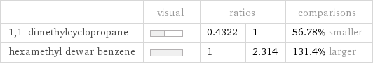  | visual | ratios | | comparisons 1, 1-dimethylcyclopropane | | 0.4322 | 1 | 56.78% smaller hexamethyl dewar benzene | | 1 | 2.314 | 131.4% larger