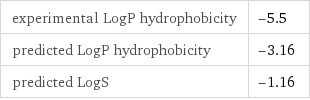 experimental LogP hydrophobicity | -5.5 predicted LogP hydrophobicity | -3.16 predicted LogS | -1.16