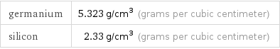 germanium | 5.323 g/cm^3 (grams per cubic centimeter) silicon | 2.33 g/cm^3 (grams per cubic centimeter)