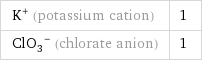 K^+ (potassium cation) | 1 (ClO_3)^- (chlorate anion) | 1