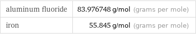 aluminum fluoride | 83.976748 g/mol (grams per mole) iron | 55.845 g/mol (grams per mole)