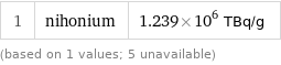 1 | nihonium | 1.239×10^6 TBq/g (based on 1 values; 5 unavailable)