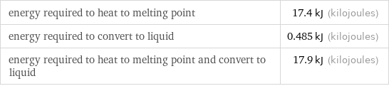 energy required to heat to melting point | 17.4 kJ (kilojoules) energy required to convert to liquid | 0.485 kJ (kilojoules) energy required to heat to melting point and convert to liquid | 17.9 kJ (kilojoules)