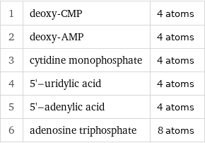 1 | deoxy-CMP | 4 atoms 2 | deoxy-AMP | 4 atoms 3 | cytidine monophosphate | 4 atoms 4 | 5'-uridylic acid | 4 atoms 5 | 5'-adenylic acid | 4 atoms 6 | adenosine triphosphate | 8 atoms