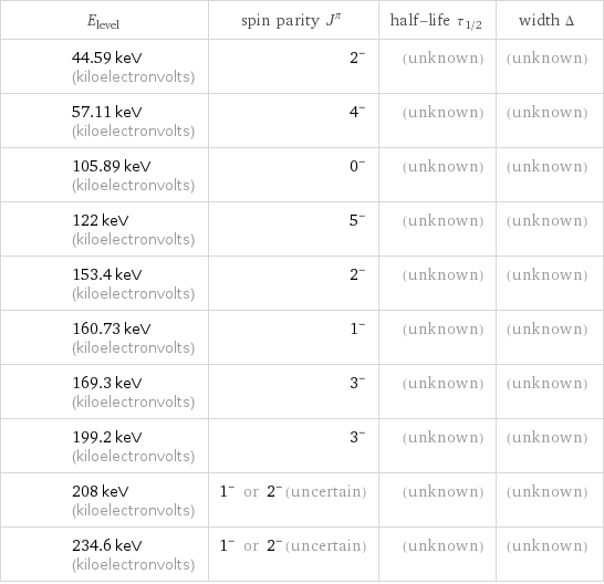 E_level | spin parity J^π | half-life τ_1/2 | width Δ 44.59 keV (kiloelectronvolts) | 2^- | (unknown) | (unknown) 57.11 keV (kiloelectronvolts) | 4^- | (unknown) | (unknown) 105.89 keV (kiloelectronvolts) | 0^- | (unknown) | (unknown) 122 keV (kiloelectronvolts) | 5^- | (unknown) | (unknown) 153.4 keV (kiloelectronvolts) | 2^- | (unknown) | (unknown) 160.73 keV (kiloelectronvolts) | 1^- | (unknown) | (unknown) 169.3 keV (kiloelectronvolts) | 3^- | (unknown) | (unknown) 199.2 keV (kiloelectronvolts) | 3^- | (unknown) | (unknown) 208 keV (kiloelectronvolts) | 1^- or 2^- (uncertain) | (unknown) | (unknown) 234.6 keV (kiloelectronvolts) | 1^- or 2^- (uncertain) | (unknown) | (unknown)