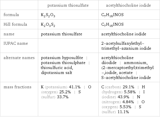  | potassium thiosulfate | acetylthiocholine iodide formula | K_2S_2O_3 | C_7H_16INOS Hill formula | K_2O_3S_2 | C_7H_16INOS name | potassium thiosulfate | acetylthiocholine iodide IUPAC name | | 2-acetylsulfanylethyl-trimethyl-azanium iodide alternate names | potassium hyposulfite | potassium thiosulphate | thiosulfuric acid, dipotassium salt | acetylthiocholine diiodide | ammonium, (2-mercaptoethyl)trimethyl-, iodide, acetate | S-acetylthiocholine iodide mass fractions | K (potassium) 41.1% | O (oxygen) 25.2% | S (sulfur) 33.7% | C (carbon) 29.1% | H (hydrogen) 5.58% | I (iodine) 43.9% | N (nitrogen) 4.84% | O (oxygen) 5.53% | S (sulfur) 11.1%