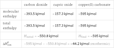  | carbon dioxide | cupric oxide | copper(II) carbonate molecular enthalpy | -393.5 kJ/mol | -157.3 kJ/mol | -595 kJ/mol total enthalpy | -393.5 kJ/mol | -157.3 kJ/mol | -595 kJ/mol  | H_initial = -550.8 kJ/mol | | H_final = -595 kJ/mol ΔH_rxn^0 | -595 kJ/mol - -550.8 kJ/mol = -44.2 kJ/mol (exothermic) | |  