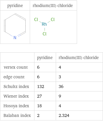   | pyridine | rhodium(III) chloride vertex count | 6 | 4 edge count | 6 | 3 Schultz index | 132 | 36 Wiener index | 27 | 9 Hosoya index | 18 | 4 Balaban index | 2 | 2.324