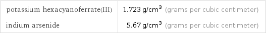 potassium hexacyanoferrate(III) | 1.723 g/cm^3 (grams per cubic centimeter) indium arsenide | 5.67 g/cm^3 (grams per cubic centimeter)