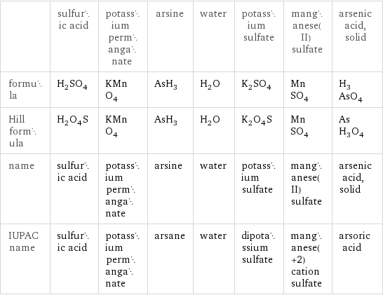  | sulfuric acid | potassium permanganate | arsine | water | potassium sulfate | manganese(II) sulfate | arsenic acid, solid formula | H_2SO_4 | KMnO_4 | AsH_3 | H_2O | K_2SO_4 | MnSO_4 | H_3AsO_4 Hill formula | H_2O_4S | KMnO_4 | AsH_3 | H_2O | K_2O_4S | MnSO_4 | AsH_3O_4 name | sulfuric acid | potassium permanganate | arsine | water | potassium sulfate | manganese(II) sulfate | arsenic acid, solid IUPAC name | sulfuric acid | potassium permanganate | arsane | water | dipotassium sulfate | manganese(+2) cation sulfate | arsoric acid