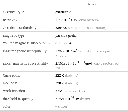  | terbium electrical type | conductor resistivity | 1.2×10^-6 Ω m (ohm meters) electrical conductivity | 830000 S/m (siemens per meter) magnetic type | paramagnetic volume magnetic susceptibility | 0.1117784 mass magnetic susceptibility | 1.36×10^-5 m^3/kg (cubic meters per kilogram) molar magnetic susceptibility | 2.161385×10^-6 m^3/mol (cubic meters per mole) Curie point | 222 K (kelvins) Néel point | 230 K (kelvins) work function | 3 eV (Polycrystalline) threshold frequency | 7.254×10^14 Hz (hertz) color | (silver)