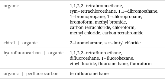 organic | 1, 1, 2, 2-tetrabromoethane, sym-tetrachloroethane, 1, 1-dibromoethane, 1-bromopropane, 1-chloropropane, bromoform, methyl bromide, carbon tetrachloride, chloroform, methyl chloride, carbon tetrabromide chiral | organic | 2-bromobutane, sec-butyl chloride hydrofluorocarbon | organic | 1, 1, 2, 2-tetrafluoroethane, difluoroethane, 1-fluorohexane, ethyl fluoride, fluoromethane, fluoroform organic | perfluorocarbon | tetrafluoromethane