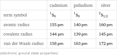  | cadmium | palladium | silver term symbol | ^1S_0 | ^1S_0 | ^2S_(1/2) atomic radius | 155 pm | 140 pm | 160 pm covalent radius | 144 pm | 139 pm | 145 pm van der Waals radius | 158 pm | 163 pm | 172 pm (electronic ground state properties)