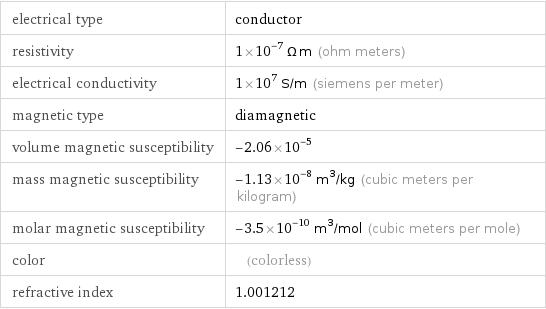 electrical type | conductor resistivity | 1×10^-7 Ω m (ohm meters) electrical conductivity | 1×10^7 S/m (siemens per meter) magnetic type | diamagnetic volume magnetic susceptibility | -2.06×10^-5 mass magnetic susceptibility | -1.13×10^-8 m^3/kg (cubic meters per kilogram) molar magnetic susceptibility | -3.5×10^-10 m^3/mol (cubic meters per mole) color | (colorless) refractive index | 1.001212