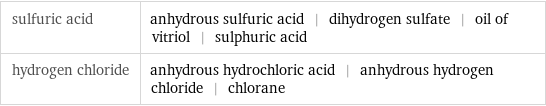 sulfuric acid | anhydrous sulfuric acid | dihydrogen sulfate | oil of vitriol | sulphuric acid hydrogen chloride | anhydrous hydrochloric acid | anhydrous hydrogen chloride | chlorane
