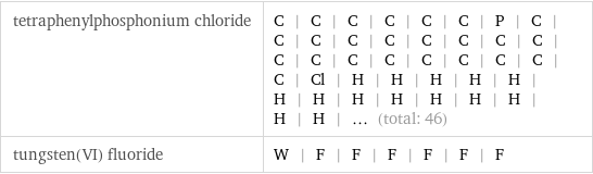 tetraphenylphosphonium chloride | C | C | C | C | C | C | P | C | C | C | C | C | C | C | C | C | C | C | C | C | C | C | C | C | C | Cl | H | H | H | H | H | H | H | H | H | H | H | H | H | H | ... (total: 46) tungsten(VI) fluoride | W | F | F | F | F | F | F
