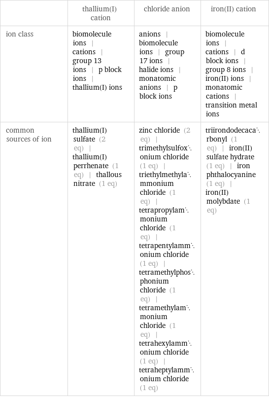  | thallium(I) cation | chloride anion | iron(II) cation ion class | biomolecule ions | cations | group 13 ions | p block ions | thallium(I) ions | anions | biomolecule ions | group 17 ions | halide ions | monatomic anions | p block ions | biomolecule ions | cations | d block ions | group 8 ions | iron(II) ions | monatomic cations | transition metal ions common sources of ion | thallium(I) sulfate (2 eq) | thallium(I) perrhenate (1 eq) | thallous nitrate (1 eq) | zinc chloride (2 eq) | trimethylsulfoxonium chloride (1 eq) | triethylmethylammonium chloride (1 eq) | tetrapropylammonium chloride (1 eq) | tetrapentylammonium chloride (1 eq) | tetramethylphosphonium chloride (1 eq) | tetramethylammonium chloride (1 eq) | tetrahexylammonium chloride (1 eq) | tetraheptylammonium chloride (1 eq) | triirondodecacarbonyl (1 eq) | iron(II) sulfate hydrate (1 eq) | iron phthalocyanine (1 eq) | iron(II) molybdate (1 eq)