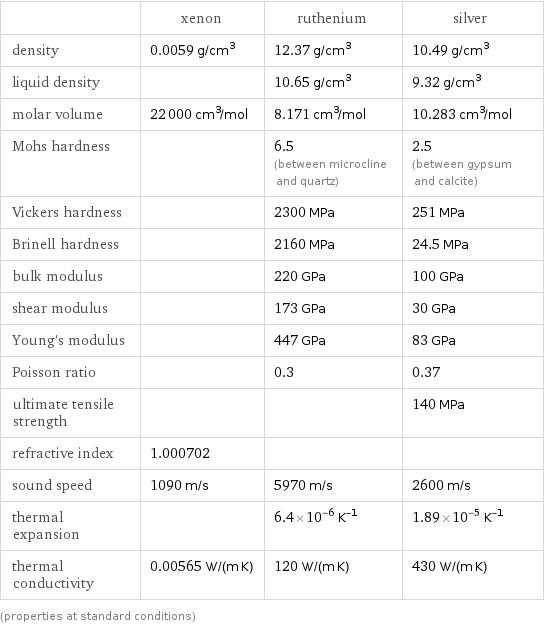  | xenon | ruthenium | silver density | 0.0059 g/cm^3 | 12.37 g/cm^3 | 10.49 g/cm^3 liquid density | | 10.65 g/cm^3 | 9.32 g/cm^3 molar volume | 22000 cm^3/mol | 8.171 cm^3/mol | 10.283 cm^3/mol Mohs hardness | | 6.5 (between microcline and quartz) | 2.5 (between gypsum and calcite) Vickers hardness | | 2300 MPa | 251 MPa Brinell hardness | | 2160 MPa | 24.5 MPa bulk modulus | | 220 GPa | 100 GPa shear modulus | | 173 GPa | 30 GPa Young's modulus | | 447 GPa | 83 GPa Poisson ratio | | 0.3 | 0.37 ultimate tensile strength | | | 140 MPa refractive index | 1.000702 | |  sound speed | 1090 m/s | 5970 m/s | 2600 m/s thermal expansion | | 6.4×10^-6 K^(-1) | 1.89×10^-5 K^(-1) thermal conductivity | 0.00565 W/(m K) | 120 W/(m K) | 430 W/(m K) (properties at standard conditions)