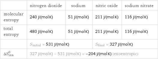  | nitrogen dioxide | sodium | nitric oxide | sodium nitrate molecular entropy | 240 J/(mol K) | 51 J/(mol K) | 211 J/(mol K) | 116 J/(mol K) total entropy | 480 J/(mol K) | 51 J/(mol K) | 211 J/(mol K) | 116 J/(mol K)  | S_initial = 531 J/(mol K) | | S_final = 327 J/(mol K) |  ΔS_rxn^0 | 327 J/(mol K) - 531 J/(mol K) = -204 J/(mol K) (exoentropic) | | |  