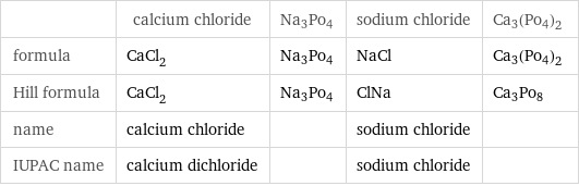  | calcium chloride | Na3Po4 | sodium chloride | Ca3(Po4)2 formula | CaCl_2 | Na3Po4 | NaCl | Ca3(Po4)2 Hill formula | CaCl_2 | Na3Po4 | ClNa | Ca3Po8 name | calcium chloride | | sodium chloride |  IUPAC name | calcium dichloride | | sodium chloride | 