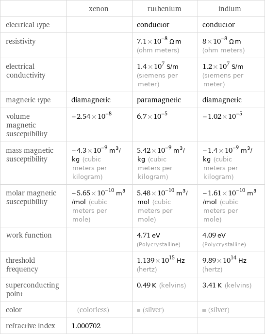  | xenon | ruthenium | indium electrical type | | conductor | conductor resistivity | | 7.1×10^-8 Ω m (ohm meters) | 8×10^-8 Ω m (ohm meters) electrical conductivity | | 1.4×10^7 S/m (siemens per meter) | 1.2×10^7 S/m (siemens per meter) magnetic type | diamagnetic | paramagnetic | diamagnetic volume magnetic susceptibility | -2.54×10^-8 | 6.7×10^-5 | -1.02×10^-5 mass magnetic susceptibility | -4.3×10^-9 m^3/kg (cubic meters per kilogram) | 5.42×10^-9 m^3/kg (cubic meters per kilogram) | -1.4×10^-9 m^3/kg (cubic meters per kilogram) molar magnetic susceptibility | -5.65×10^-10 m^3/mol (cubic meters per mole) | 5.48×10^-10 m^3/mol (cubic meters per mole) | -1.61×10^-10 m^3/mol (cubic meters per mole) work function | | 4.71 eV (Polycrystalline) | 4.09 eV (Polycrystalline) threshold frequency | | 1.139×10^15 Hz (hertz) | 9.89×10^14 Hz (hertz) superconducting point | | 0.49 K (kelvins) | 3.41 K (kelvins) color | (colorless) | (silver) | (silver) refractive index | 1.000702 | | 
