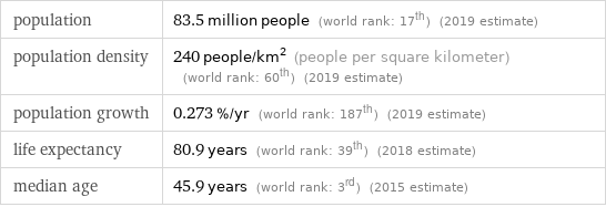 population | 83.5 million people (world rank: 17th) (2019 estimate) population density | 240 people/km^2 (people per square kilometer) (world rank: 60th) (2019 estimate) population growth | 0.273 %/yr (world rank: 187th) (2019 estimate) life expectancy | 80.9 years (world rank: 39th) (2018 estimate) median age | 45.9 years (world rank: 3rd) (2015 estimate)