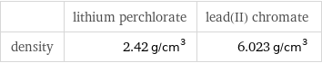  | lithium perchlorate | lead(II) chromate density | 2.42 g/cm^3 | 6.023 g/cm^3