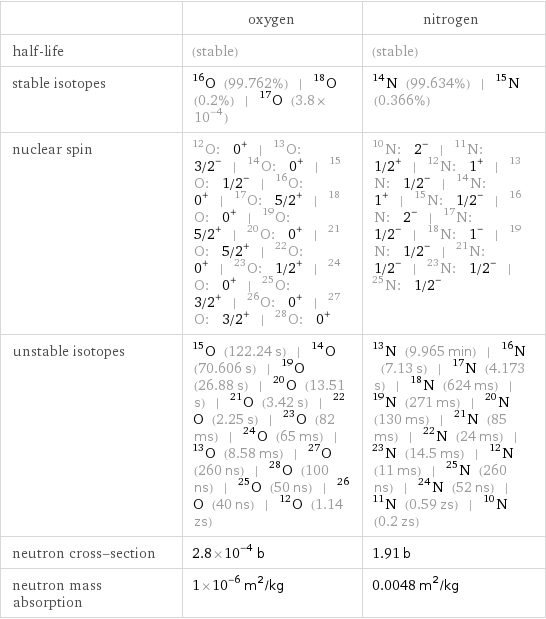  | oxygen | nitrogen half-life | (stable) | (stable) stable isotopes | O-16 (99.762%) | O-18 (0.2%) | O-17 (3.8×10^-4) | N-14 (99.634%) | N-15 (0.366%) nuclear spin | O-12: 0^+ | O-13: 3/2^- | O-14: 0^+ | O-15: 1/2^- | O-16: 0^+ | O-17: 5/2^+ | O-18: 0^+ | O-19: 5/2^+ | O-20: 0^+ | O-21: 5/2^+ | O-22: 0^+ | O-23: 1/2^+ | O-24: 0^+ | O-25: 3/2^+ | O-26: 0^+ | O-27: 3/2^+ | O-28: 0^+ | N-10: 2^- | N-11: 1/2^+ | N-12: 1^+ | N-13: 1/2^- | N-14: 1^+ | N-15: 1/2^- | N-16: 2^- | N-17: 1/2^- | N-18: 1^- | N-19: 1/2^- | N-21: 1/2^- | N-23: 1/2^- | N-25: 1/2^- unstable isotopes | O-15 (122.24 s) | O-14 (70.606 s) | O-19 (26.88 s) | O-20 (13.51 s) | O-21 (3.42 s) | O-22 (2.25 s) | O-23 (82 ms) | O-24 (65 ms) | O-13 (8.58 ms) | O-27 (260 ns) | O-28 (100 ns) | O-25 (50 ns) | O-26 (40 ns) | O-12 (1.14 zs) | N-13 (9.965 min) | N-16 (7.13 s) | N-17 (4.173 s) | N-18 (624 ms) | N-19 (271 ms) | N-20 (130 ms) | N-21 (85 ms) | N-22 (24 ms) | N-23 (14.5 ms) | N-12 (11 ms) | N-25 (260 ns) | N-24 (52 ns) | N-11 (0.59 zs) | N-10 (0.2 zs) neutron cross-section | 2.8×10^-4 b | 1.91 b neutron mass absorption | 1×10^-6 m^2/kg | 0.0048 m^2/kg