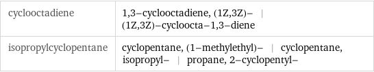 cyclooctadiene | 1, 3-cyclooctadiene, (1Z, 3Z)- | (1Z, 3Z)-cycloocta-1, 3-diene isopropylcyclopentane | cyclopentane, (1-methylethyl)- | cyclopentane, isopropyl- | propane, 2-cyclopentyl-