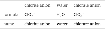  | chlorite anion | water | chlorate anion formula | (ClO_2)^- | H_2O | (ClO_3)^- name | chlorite anion | water | chlorate anion