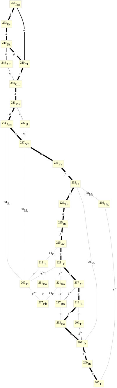 Decay chain Fm-253