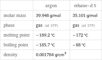  | argon | ethane-d 5 molar mass | 39.948 g/mol | 35.101 g/mol phase | gas (at STP) | gas (at STP) melting point | -189.2 °C | -172 °C boiling point | -185.7 °C | -88 °C density | 0.001784 g/cm^3 | 