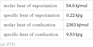 molar heat of vaporization | 54.6 kJ/mol specific heat of vaporization | 0.22 kJ/g molar heat of combustion | 2363 kJ/mol specific heat of combustion | 9.53 kJ/g (at STP)