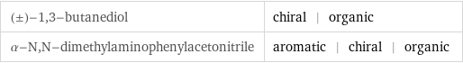 (±)-1, 3-butanediol | chiral | organic α-N, N-dimethylaminophenylacetonitrile | aromatic | chiral | organic